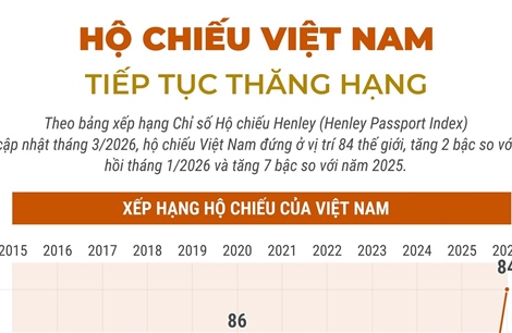 Hộ chiếu Việt Nam tiếp tục thăng hạng
