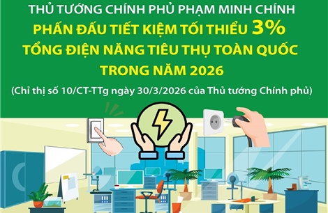 Phấn đấu tiết kiệm tối thiểu 3% tổng điện năng tiêu thụ toàn quốc trong năm 2026
