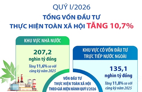 Quý I/2026: Tổng vốn đầu tư thực hiện toàn xã hội tăng 10,7%