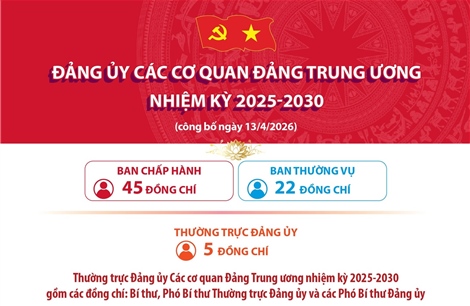 Đảng ủy Các cơ quan Đảng Trung ương nhiệm kỳ 2025-2030