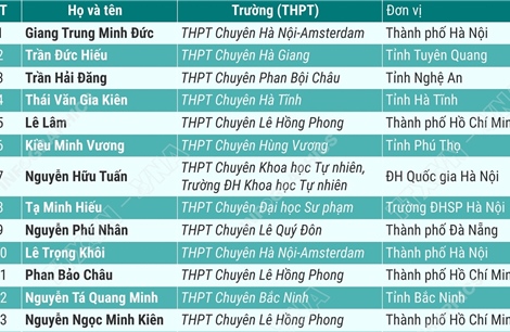 30 học sinh lớp 12 thi chọn đội tuyển Olympic môn Tin học được miễn thi tốt nghiệp, ưu tiên xét tuyển đại học