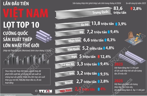 Lần đầu tiên Việt Nam lọt Top 10 cường quốc sản xuất thép lớn nhất thế giới