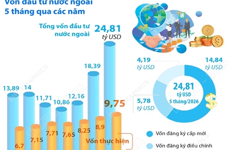 5 tháng năm 2026: Tổng vốn đầu tư nước ngoài đăng ký vào Việt Nam tăng 34,9%
