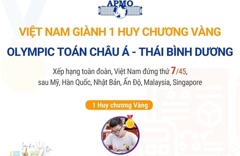 Việt Nam giành 1 Huy chương Vàng Olympic Toán châu Á - Thái Bình Dương