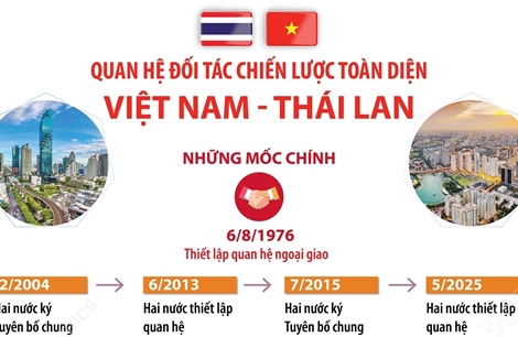 Quan hệ Đối tác chiến lược toàn diện Việt Nam - Thái Lan