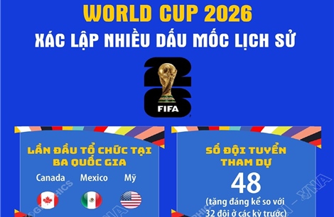 World Cup 2026: Xác lập nhiều dấu mốc lịch sử