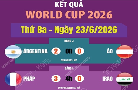 Kết quả thi đấu World Cup 2026 ngày 23/6
