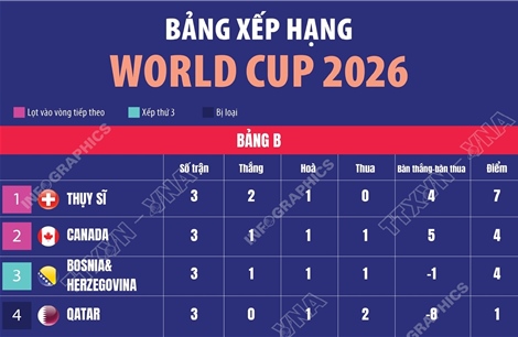 Bảng xếp hạng World Cup 2026: Bảng B