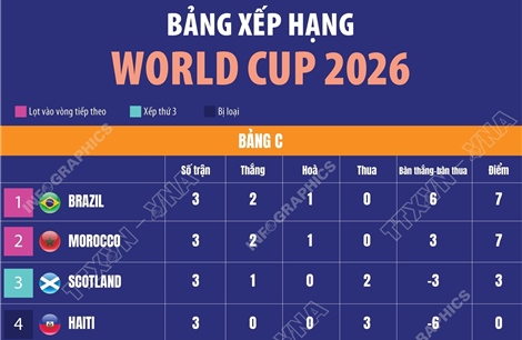 Bảng xếp hạng World Cup 2026: Bảng C
