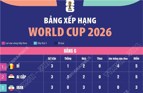 Bảng xếp hạng World Cup 2026: Bảng G - H - I