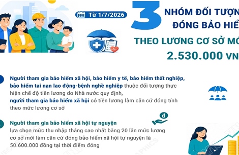 Ba nhóm đối tượng đóng bảo hiểm xã hội, bảo hiểm y tế, bảo hiểm thất nghiệp theo lương cơ sở mới