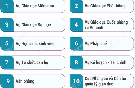 Cơ cấu tổ chức của Bộ Giáo dục và Đào tạo từ ngày 12/7/2026