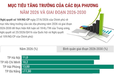 Mục tiêu tăng trưởng của các địa phương năm 2026 và giai đoạn 2026-2030