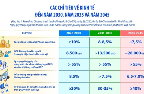 Các chỉ tiêu về kinh tế đến năm 2030, năm 2035 và năm 2045