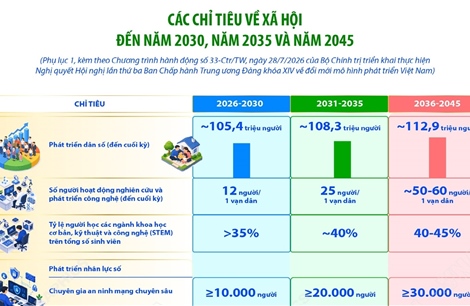 Các chỉ tiêu về xã hội đến năm 2030, năm 2035 và năm 2045