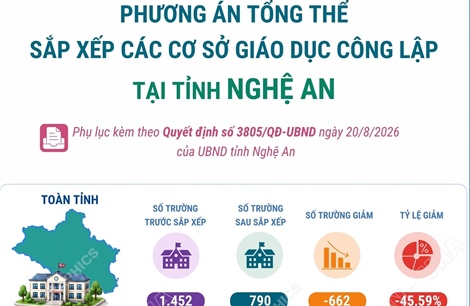 Phương án tổng thể sắp xếp các cơ sở giáo dục công lập tại tỉnh Nghệ An