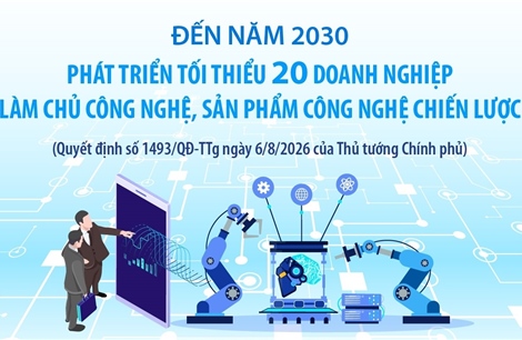 Đến năm 2030: Phát triển tối thiểu 20 doanh nghiệp làm chủ công nghệ, sản phẩm công nghệ chiến lược