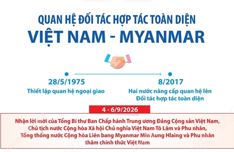 Quan hệ Đối tác hợp tác toàn diện Việt Nam - Myanmar
