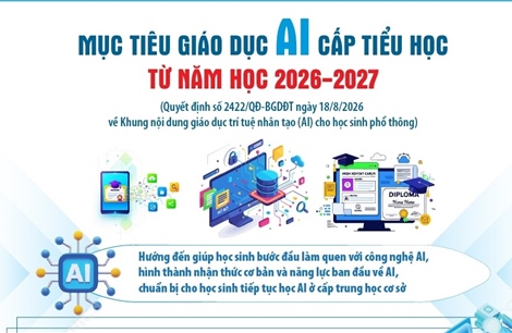 Mục tiêu giáo dục AI từ năm học 2026 - 2027