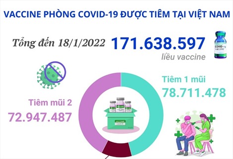 Hơn 171,6 triệu liều vaccine phòng COVID-19 đã được tiêm tại Việt Nam