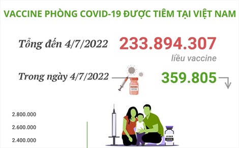 Hơn 233,89 triệu liều vaccine phòng COVID-19 đã được tiêm tại Việt Nam