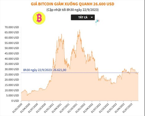 Giá Bitcoin giảm xuống quanh 26.600 USD