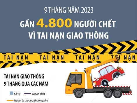 4.765 người chết vì tai nạn giao thông trong 9 tháng năm 2023