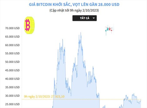 Giá Bitcoin khởi sắc, vọt lên gần 28.000 USD