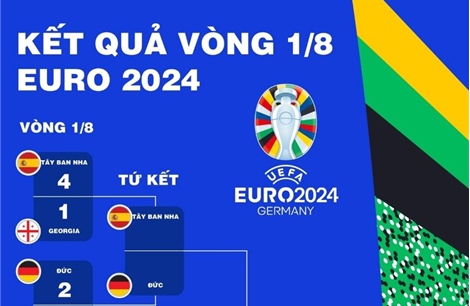 Tổng hợp kết quả vòng 1/8 EURO 2024