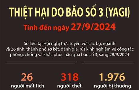 Thiệt hại do bão số 3 (tính đến ngày 27/9/2024)