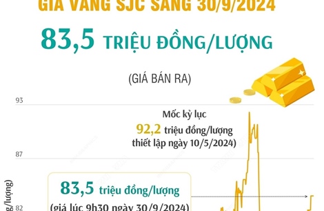 Vàng SJC sáng 30/9/2024 có giá 83,5 triệu đồng/lượng