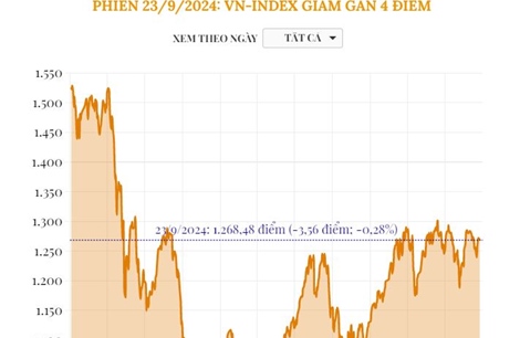 Phiên 23/9/2024: VN-Index giảm gần 4 điểm