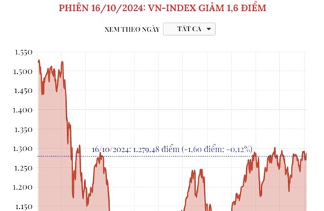 Phiên 16/10/2024: VN-Index giảm 1,6 điểm