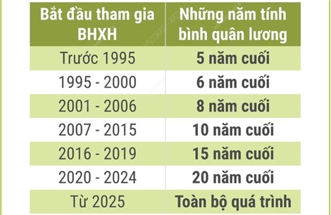 Cách tính lương hưu của khu vực Nhà nước theo Luật Bảo hiểm xã hội 2024