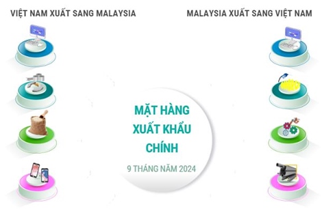 Thương mại Việt Nam - Malaysia còn nhiều dư địa phát triển