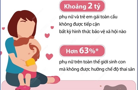 Hàng tỷ phụ nữ và trẻ em gái toàn cầu không được bảo vệ xã hội