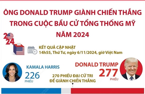 Ông Donald Trump giành chiến thắng trong cuộc bầu cử Tổng thống Mỹ năm 2024