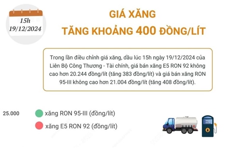 Giá xăng tăng khoảng 400 đồng/lít