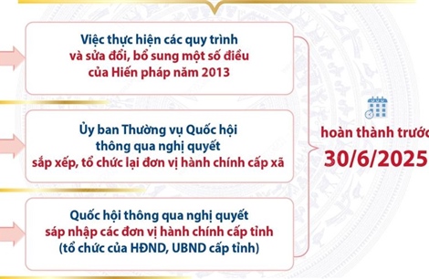 Trước 30/6/2025, Quốc hội xem xét thông qua việc sáp nhập các tỉnh