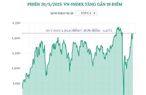 Phiên 20/5/2025: VN-Index tăng gần 19 điểm