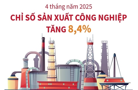 Bốn tháng năm 2025: Chỉ số sản xuất toàn ngành công nghiệp tăng 8,4%