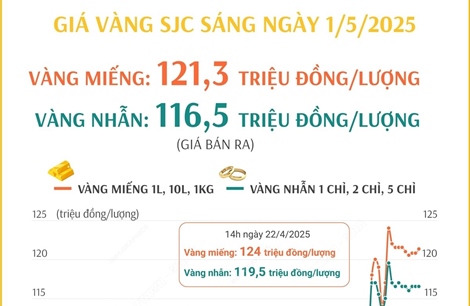 Sáng 1/5/2025: Giá vàng miếng SJC ở mức 121,3 triệu đồng/lượng