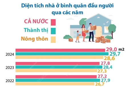 Năm 2024, diện tích nhà ở bình quân đầu người đạt 29 m2