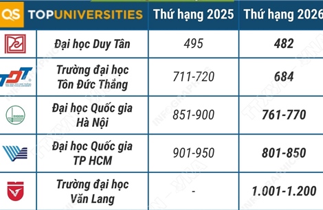 10 cơ sở giáo dục đại học Việt Nam trong Bảng xếp hạng đại học thế giới QS