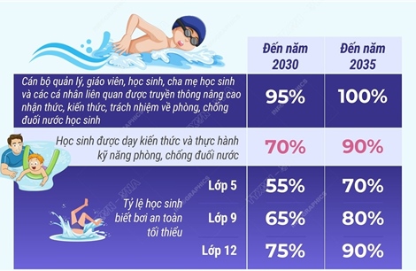 Phấn đấu đến 2035, 90% học sinh được thực hành kỹ năng phòng, chống đuối nước
