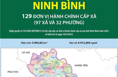 129 đơn vị hành chính cấp xã của tỉnh Ninh Bình năm 2025