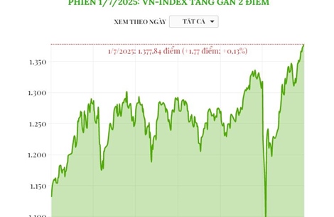 Phiên 1/7/2025: VN-Index tăng gần 2 điểm