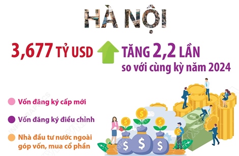 6 tháng năm 2025: Hà Nội thu hút 3,677 tỷ USD vốn đầu tư nước ngoài