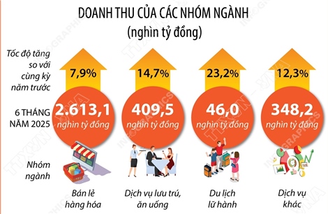 6 tháng năm 2025: Tổng mức bán lẻ hàng hóa và doanh thu dịch vụ tiêu dùng tăng 9,3%