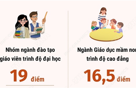 Công bố điểm sàn ngành Sư phạm năm 2025